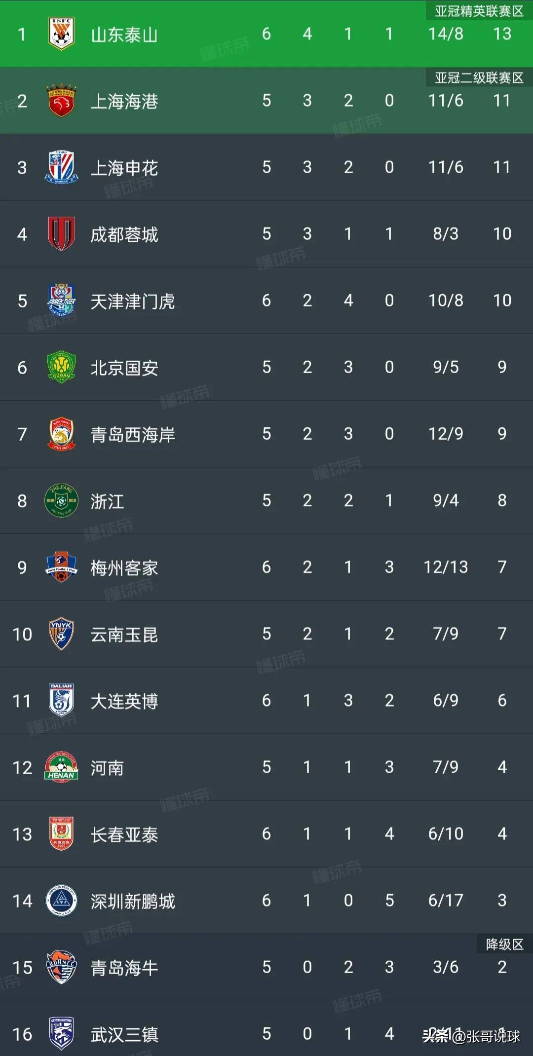 大连一方在主场赢得胜利，保持不败纪录的简单介绍