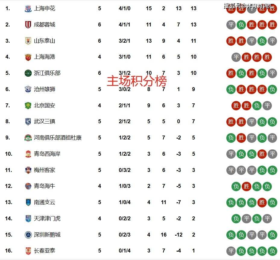 国安主场战平亚泰，连续不败领先积分榜的简单介绍